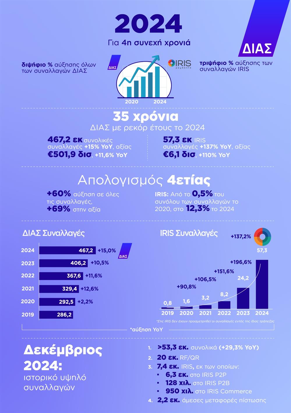 IRIS - ΔΙΑΣ - Infographics IRIS - ΔΙΑΣ - Infographics