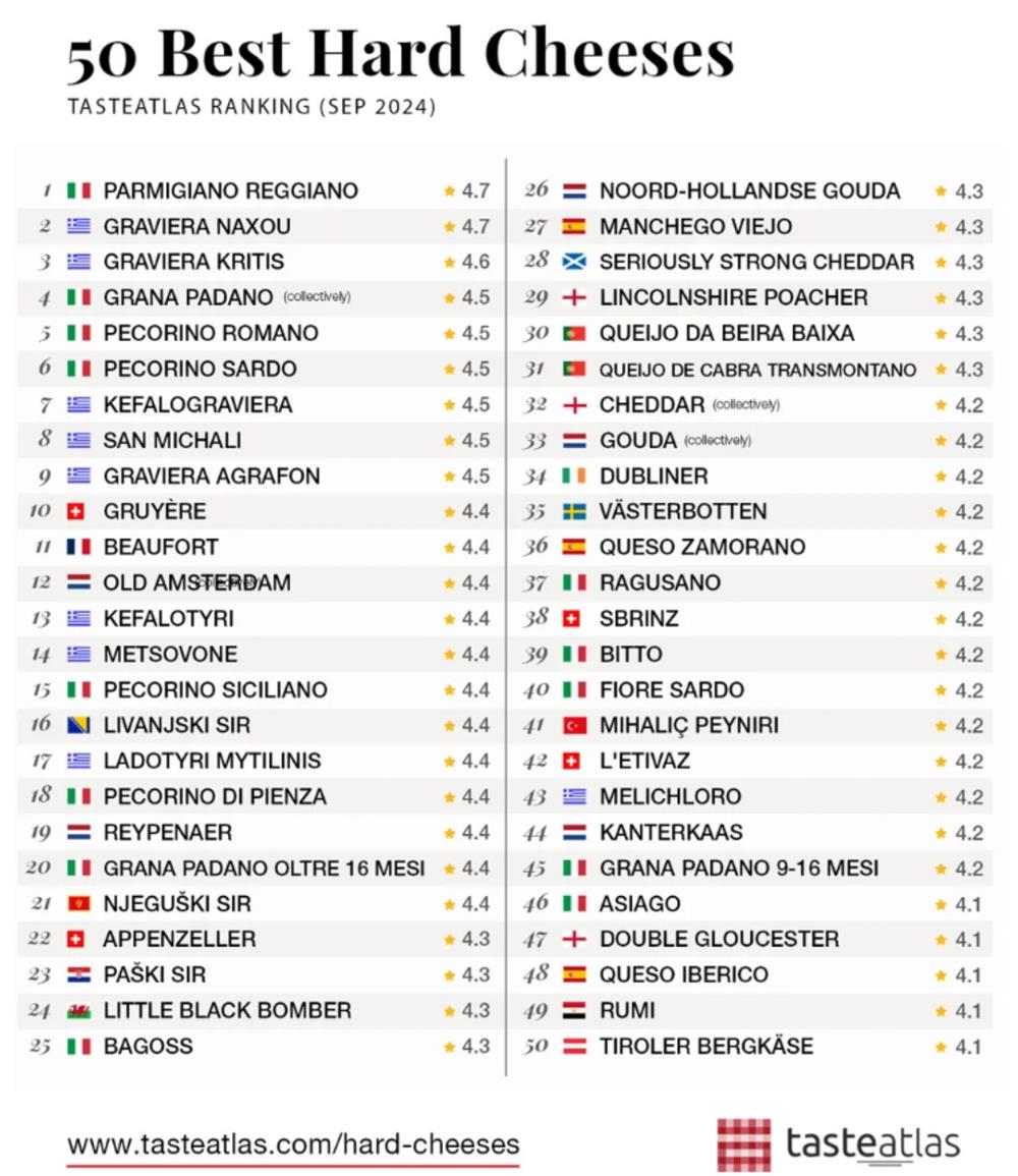 Σκληρά Τυριά - Λίστα Σκληρά Τυριά - Λίστα