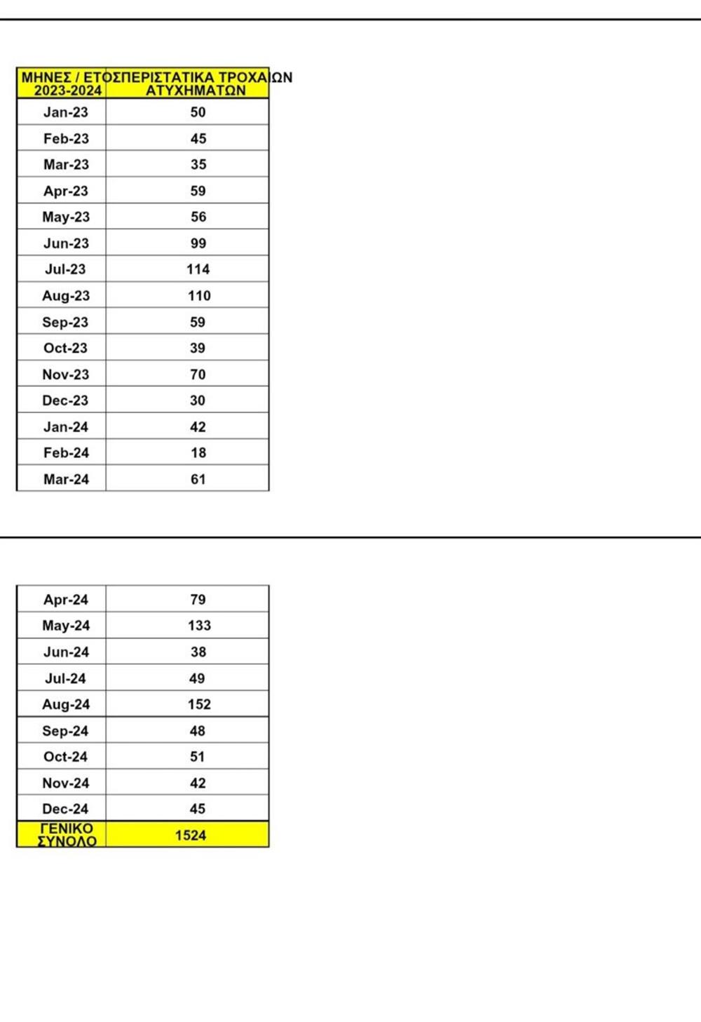 Νοσοκομείο Χανίων - Τροχαία - Στατιστικά Νοσοκομείο Χανίων - Τροχαία - Στατιστικά
