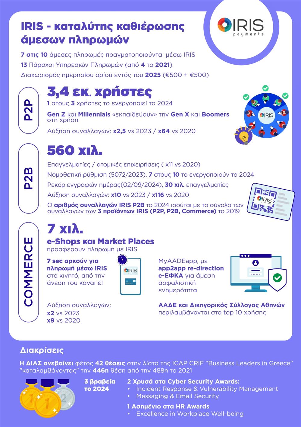 IRIS - ΔΙΑΣ - Infographics IRIS - ΔΙΑΣ - Infographics
